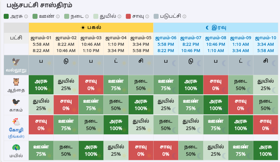 Panchapatchi Sastra daily prediction grid in the Tamil interface — 5 birds across 10 jamams with color-coded success ratings from Arasu (100%) to Saavu (0%).